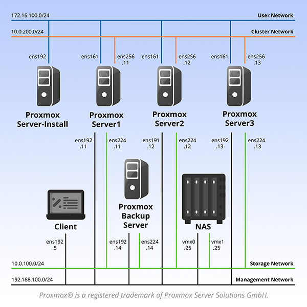 Proxmox sm
